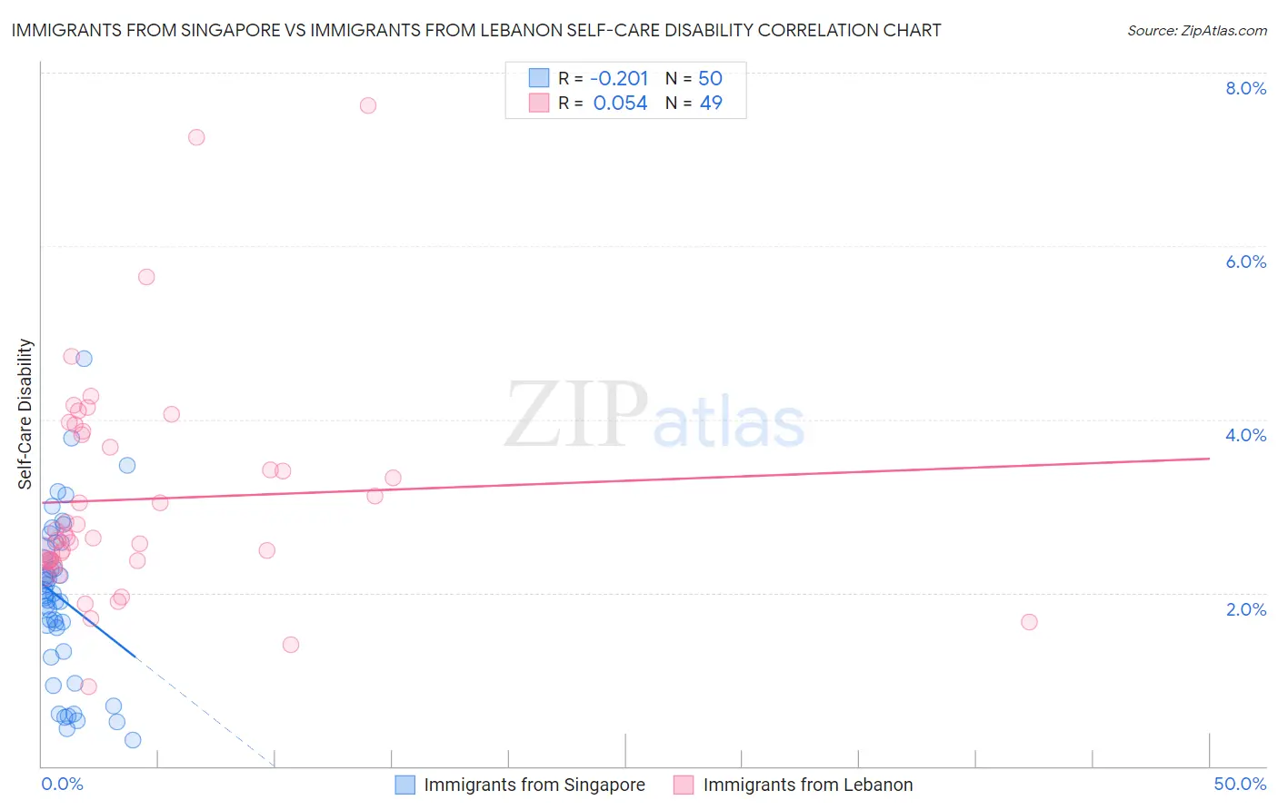 Immigrants from Singapore vs Immigrants from Lebanon Self-Care Disability