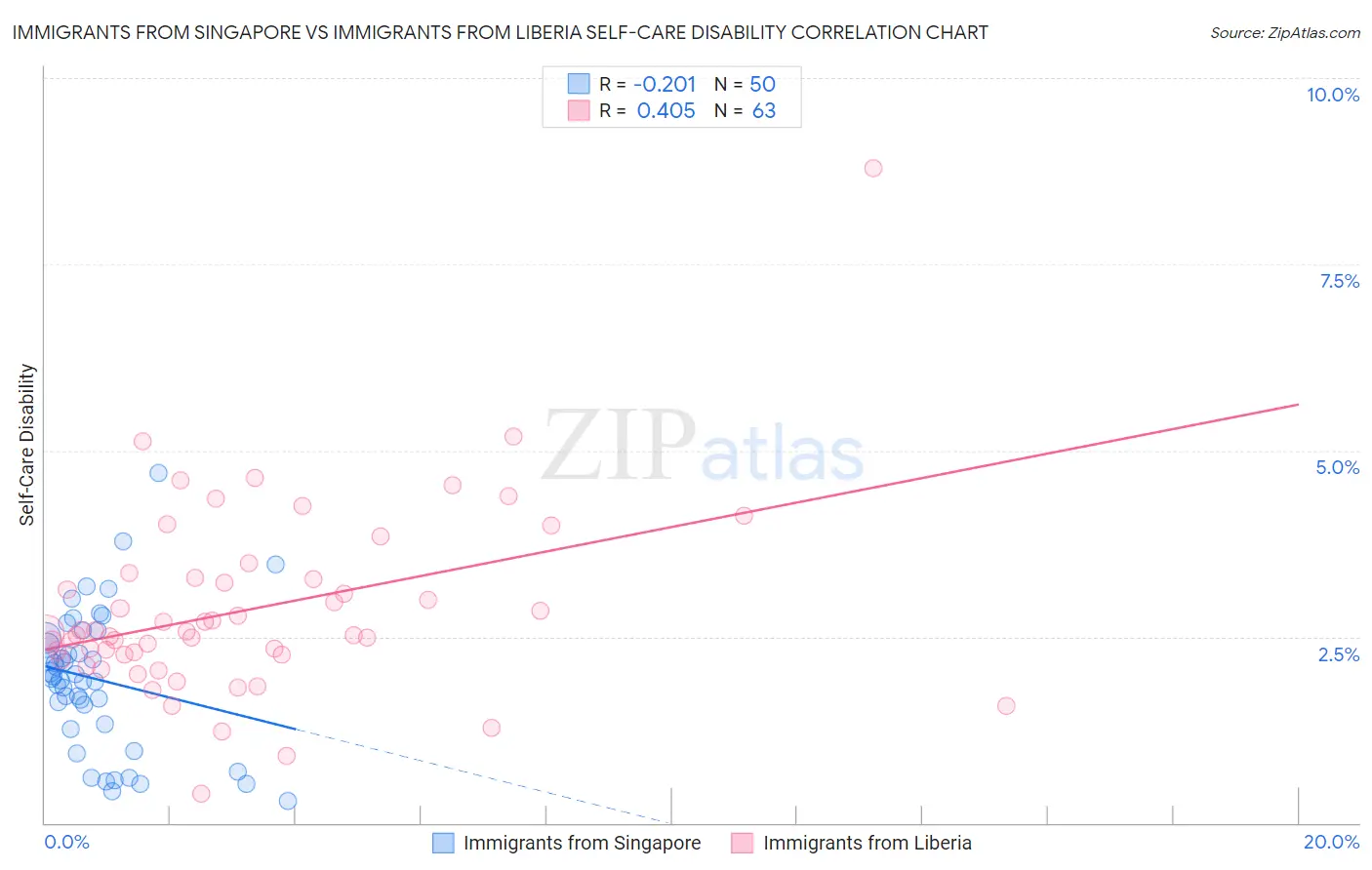 Immigrants from Singapore vs Immigrants from Liberia Self-Care Disability