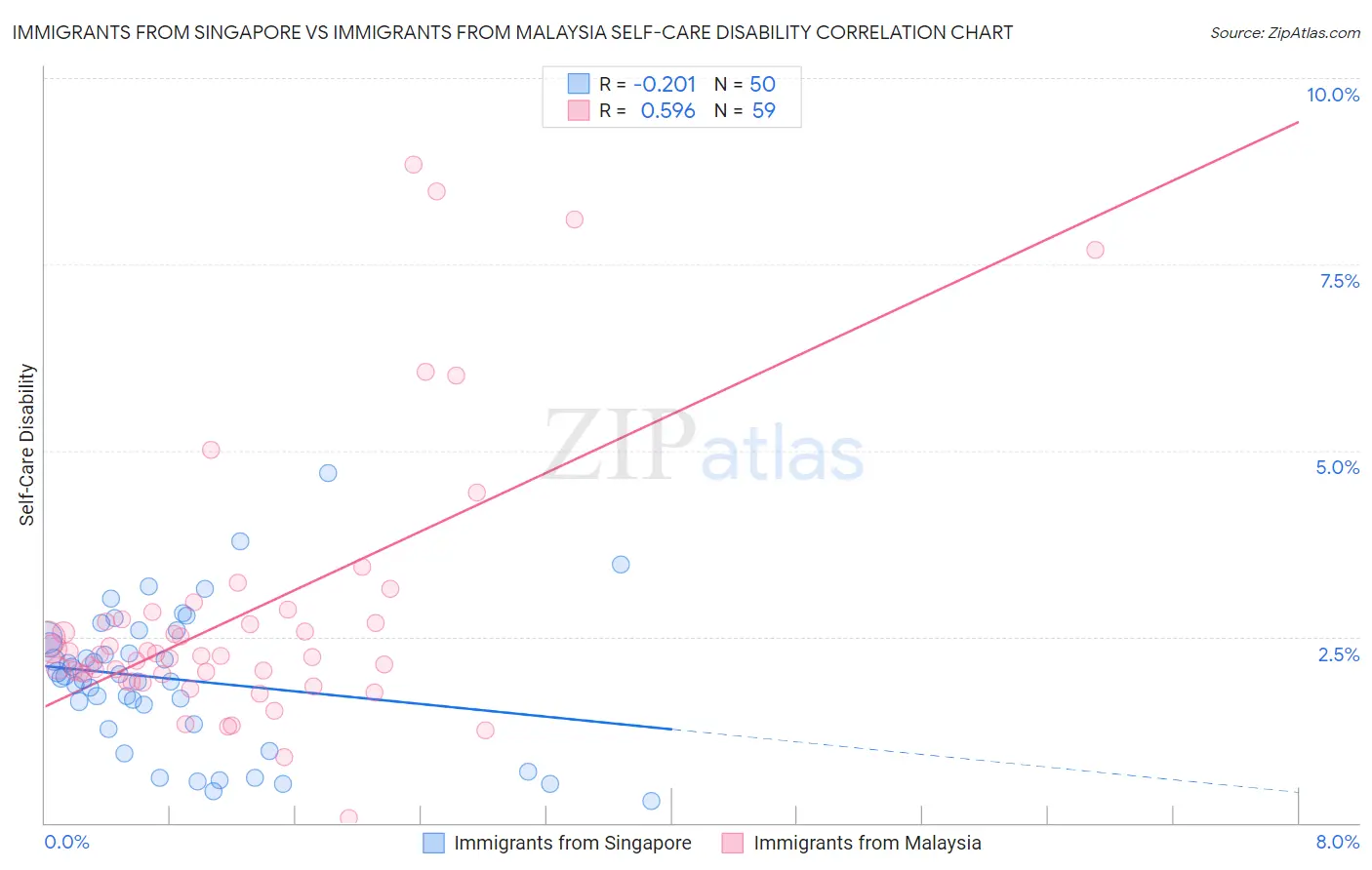 Immigrants from Singapore vs Immigrants from Malaysia Self-Care Disability