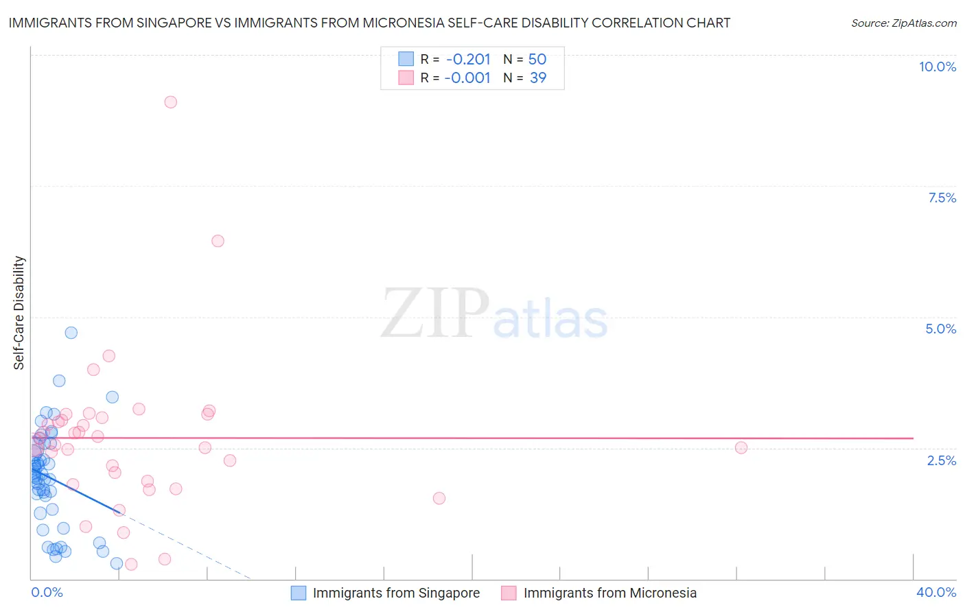 Immigrants from Singapore vs Immigrants from Micronesia Self-Care Disability