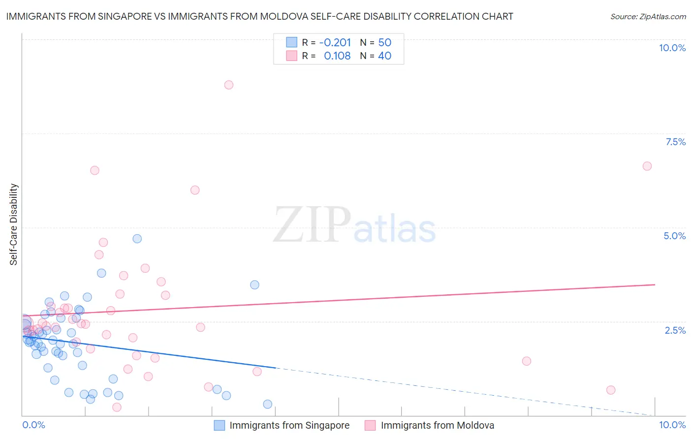 Immigrants from Singapore vs Immigrants from Moldova Self-Care Disability