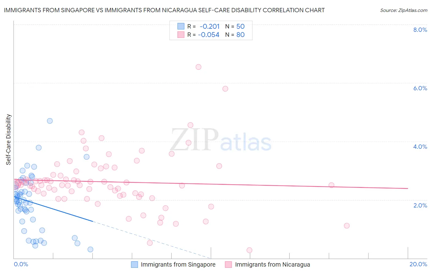 Immigrants from Singapore vs Immigrants from Nicaragua Self-Care Disability