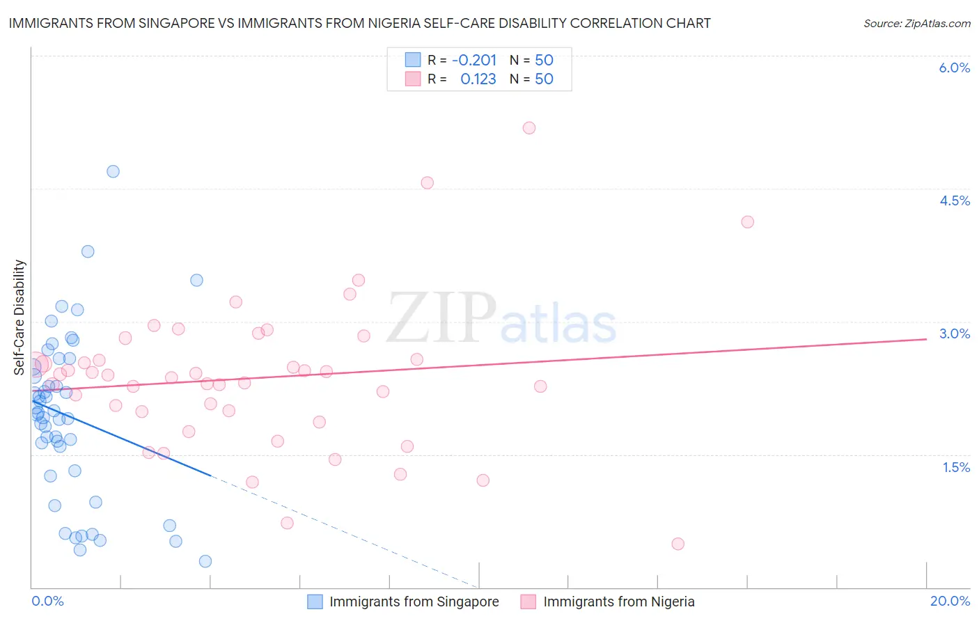 Immigrants from Singapore vs Immigrants from Nigeria Self-Care Disability