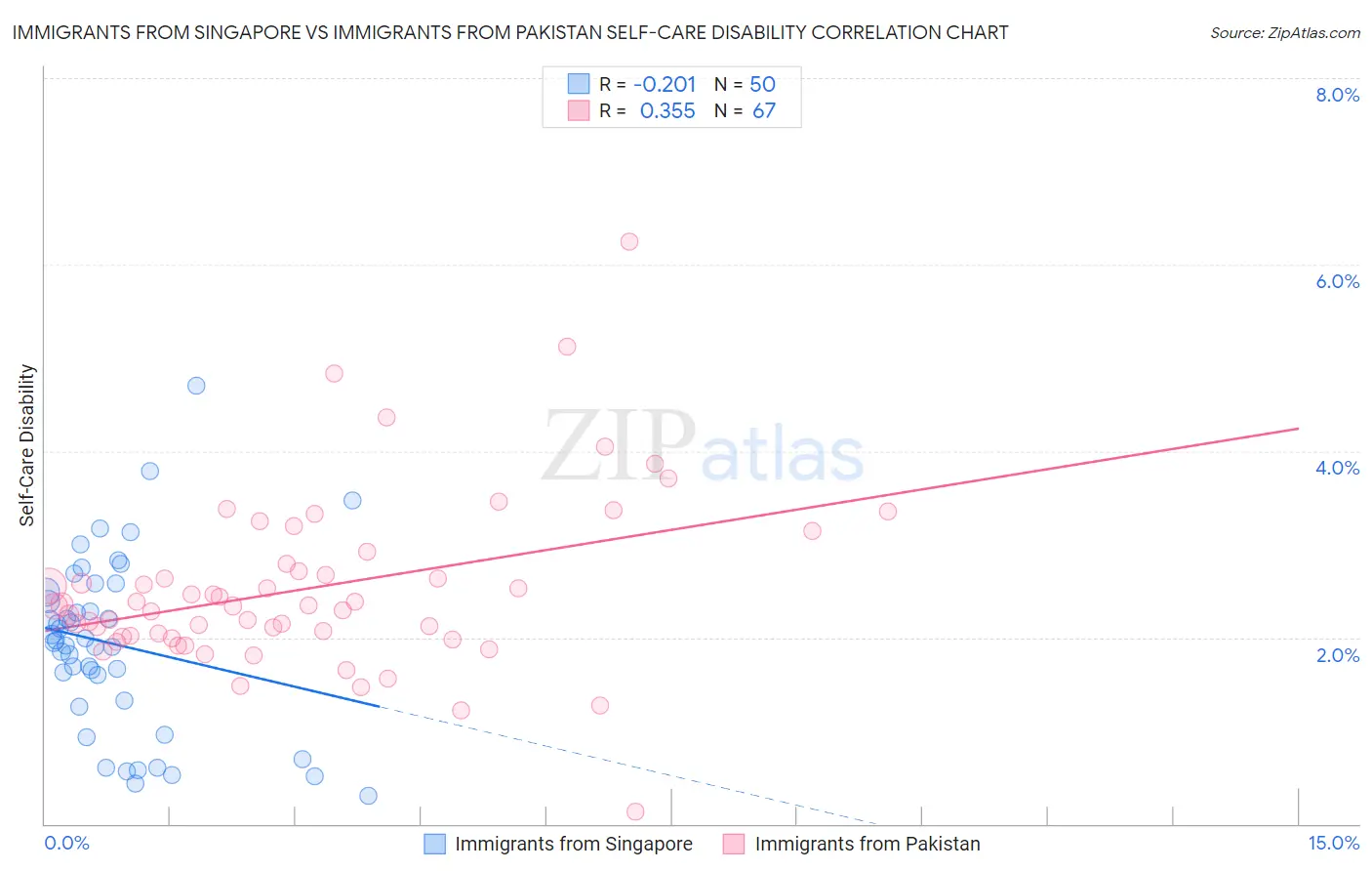Immigrants from Singapore vs Immigrants from Pakistan Self-Care Disability
