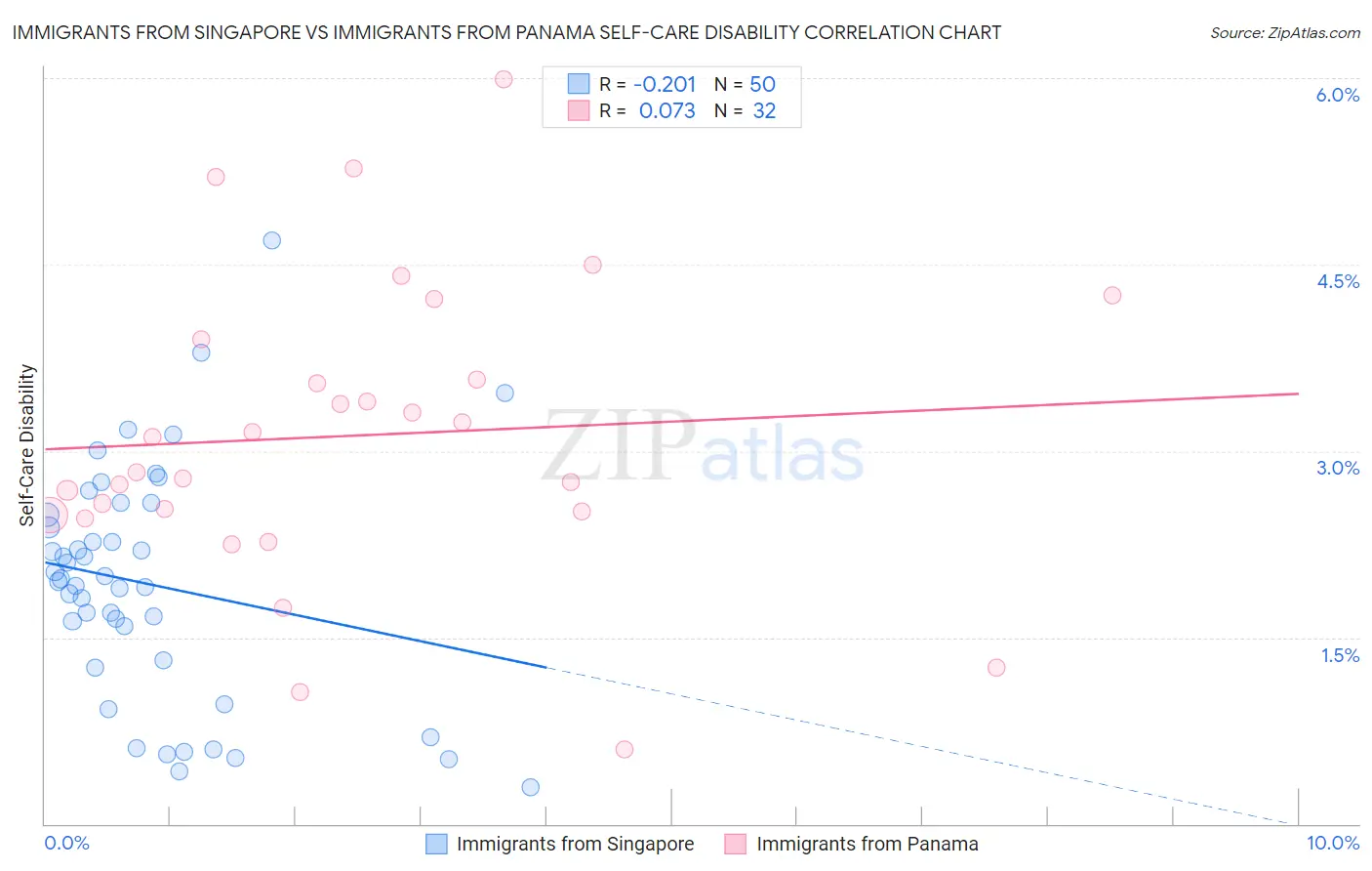 Immigrants from Singapore vs Immigrants from Panama Self-Care Disability