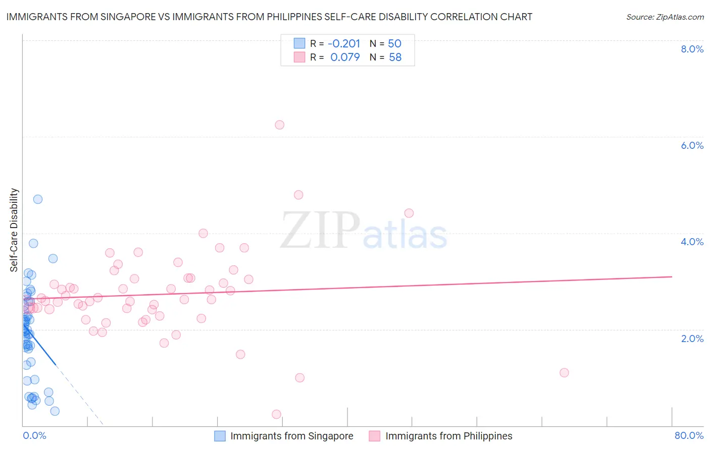 Immigrants from Singapore vs Immigrants from Philippines Self-Care Disability