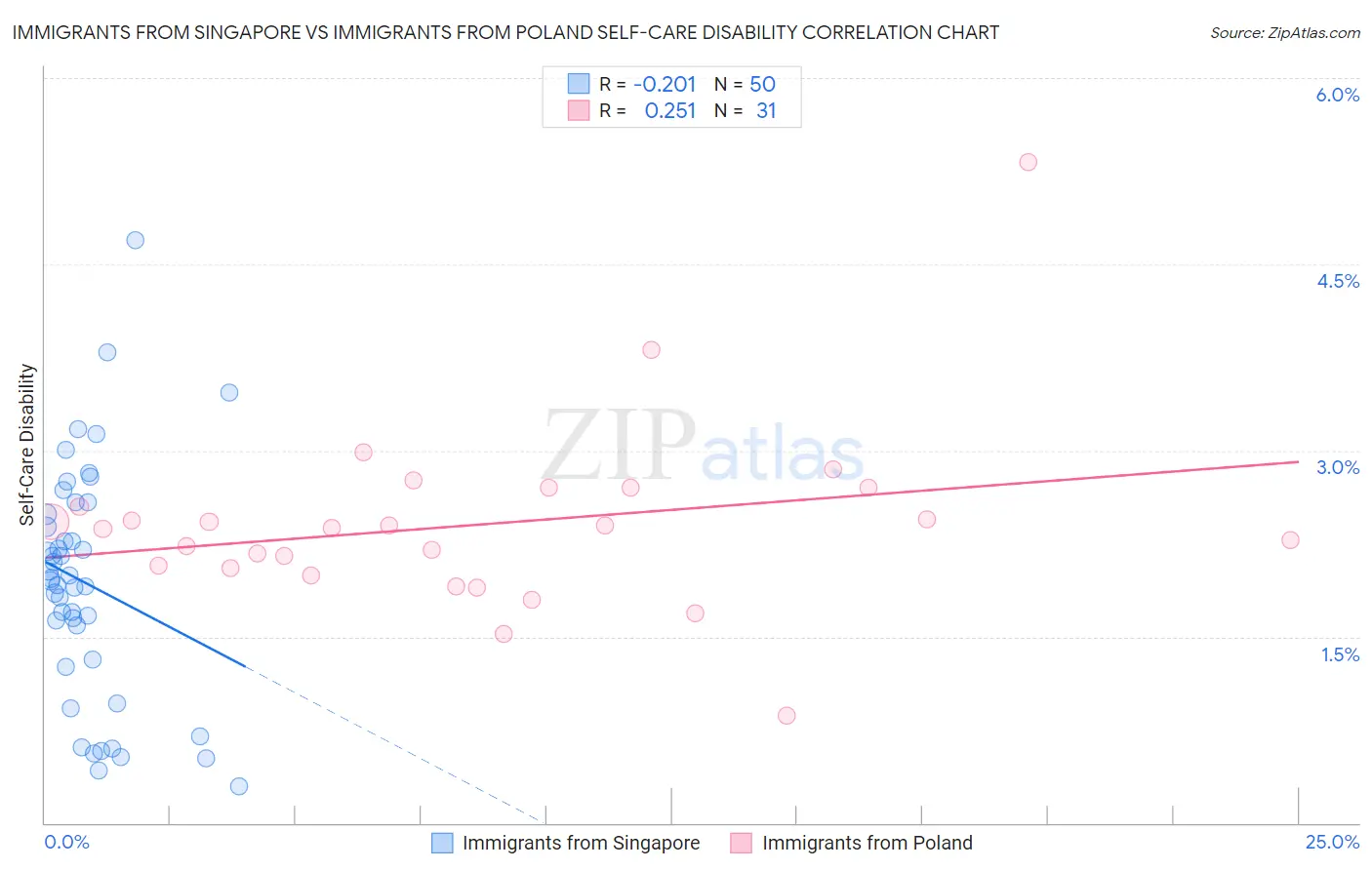 Immigrants from Singapore vs Immigrants from Poland Self-Care Disability