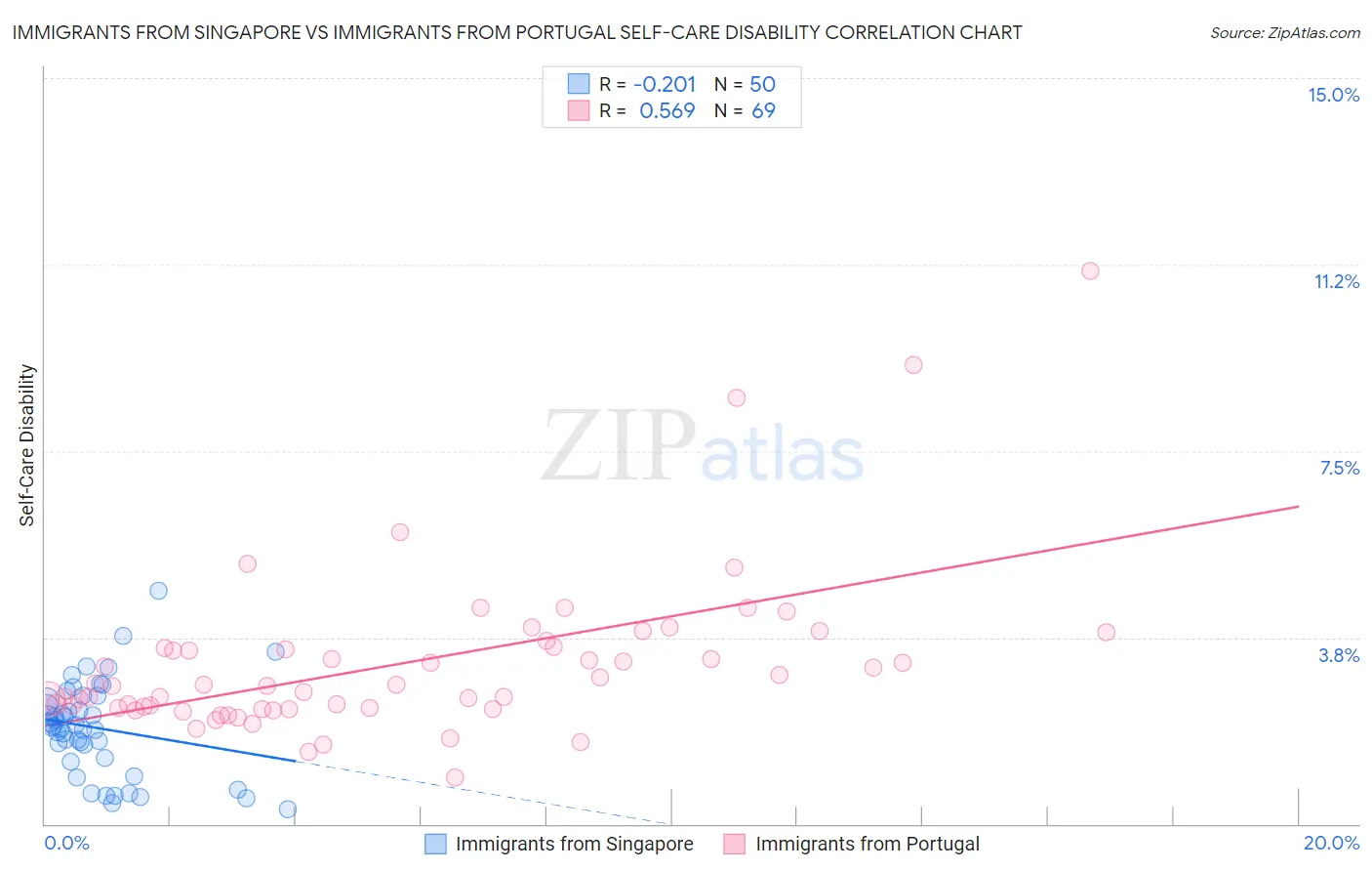 Immigrants from Singapore vs Immigrants from Portugal Self-Care Disability
