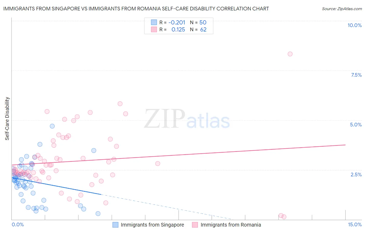 Immigrants from Singapore vs Immigrants from Romania Self-Care Disability