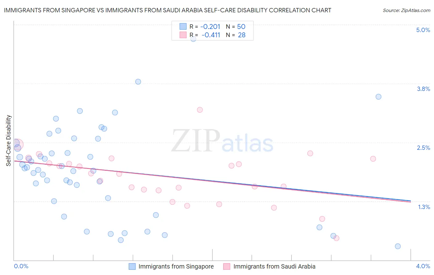 Immigrants from Singapore vs Immigrants from Saudi Arabia Self-Care Disability