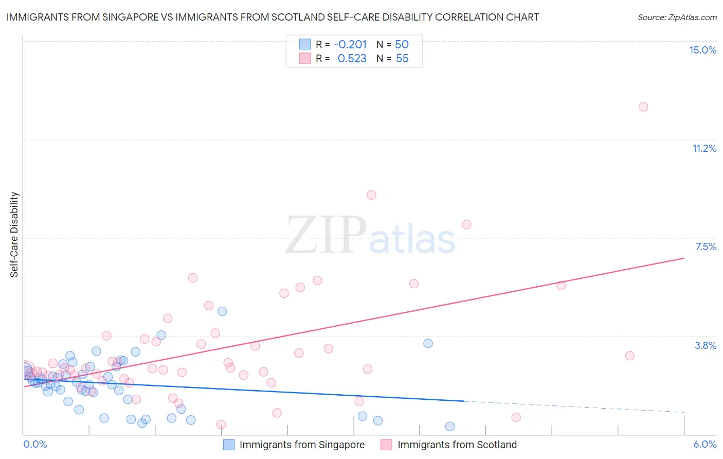 Immigrants from Singapore vs Immigrants from Scotland Self-Care Disability