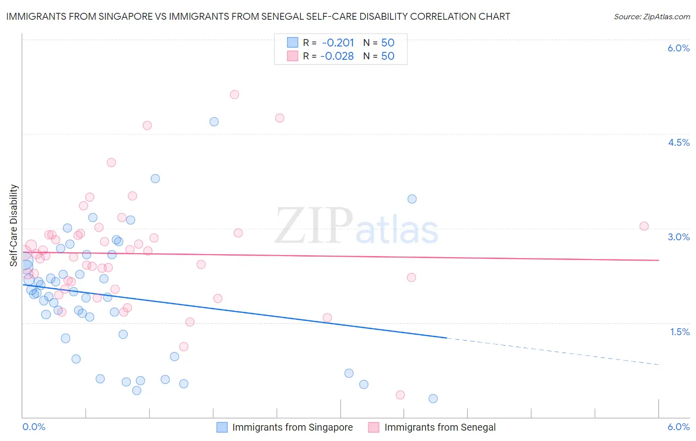 Immigrants from Singapore vs Immigrants from Senegal Self-Care Disability
