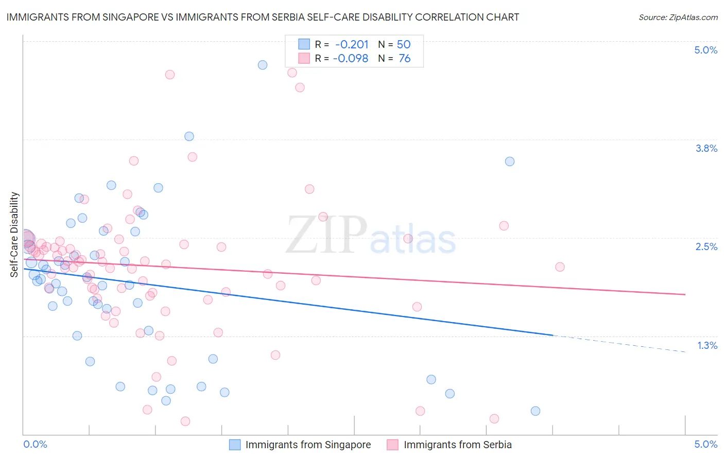 Immigrants from Singapore vs Immigrants from Serbia Self-Care Disability