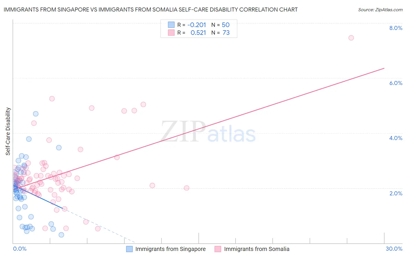 Immigrants from Singapore vs Immigrants from Somalia Self-Care Disability