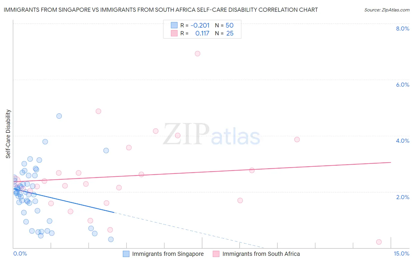 Immigrants from Singapore vs Immigrants from South Africa Self-Care Disability