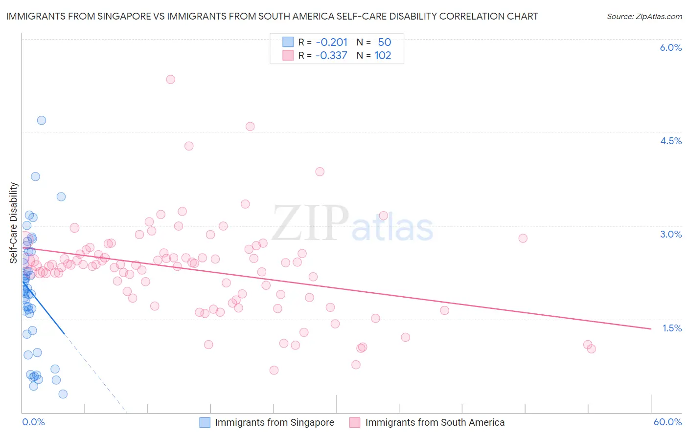 Immigrants from Singapore vs Immigrants from South America Self-Care Disability