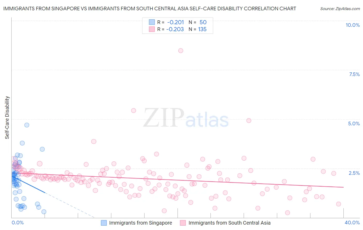 Immigrants from Singapore vs Immigrants from South Central Asia Self-Care Disability