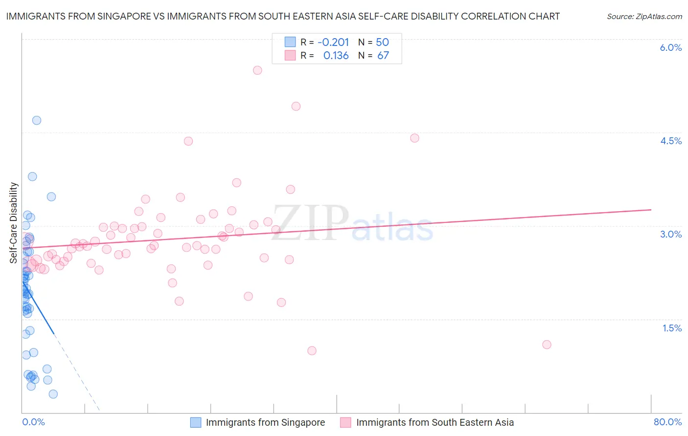 Immigrants from Singapore vs Immigrants from South Eastern Asia Self-Care Disability