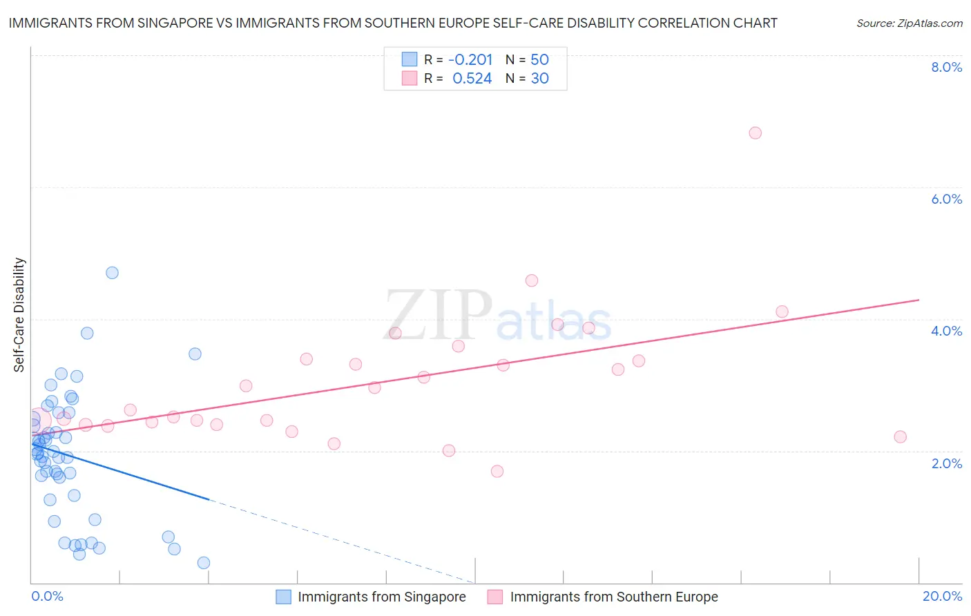 Immigrants from Singapore vs Immigrants from Southern Europe Self-Care Disability