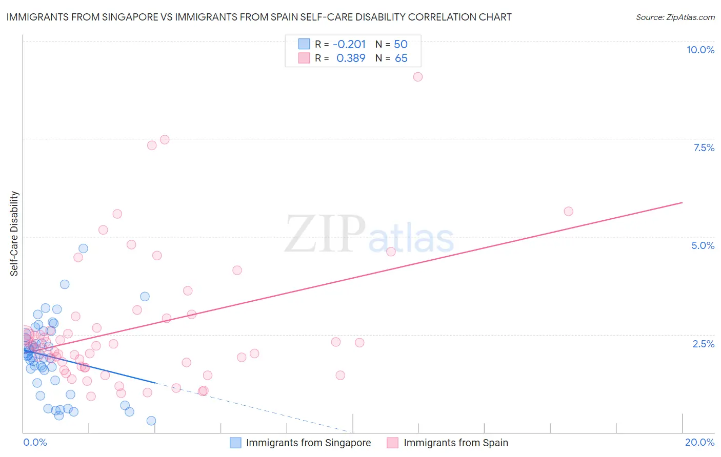 Immigrants from Singapore vs Immigrants from Spain Self-Care Disability
