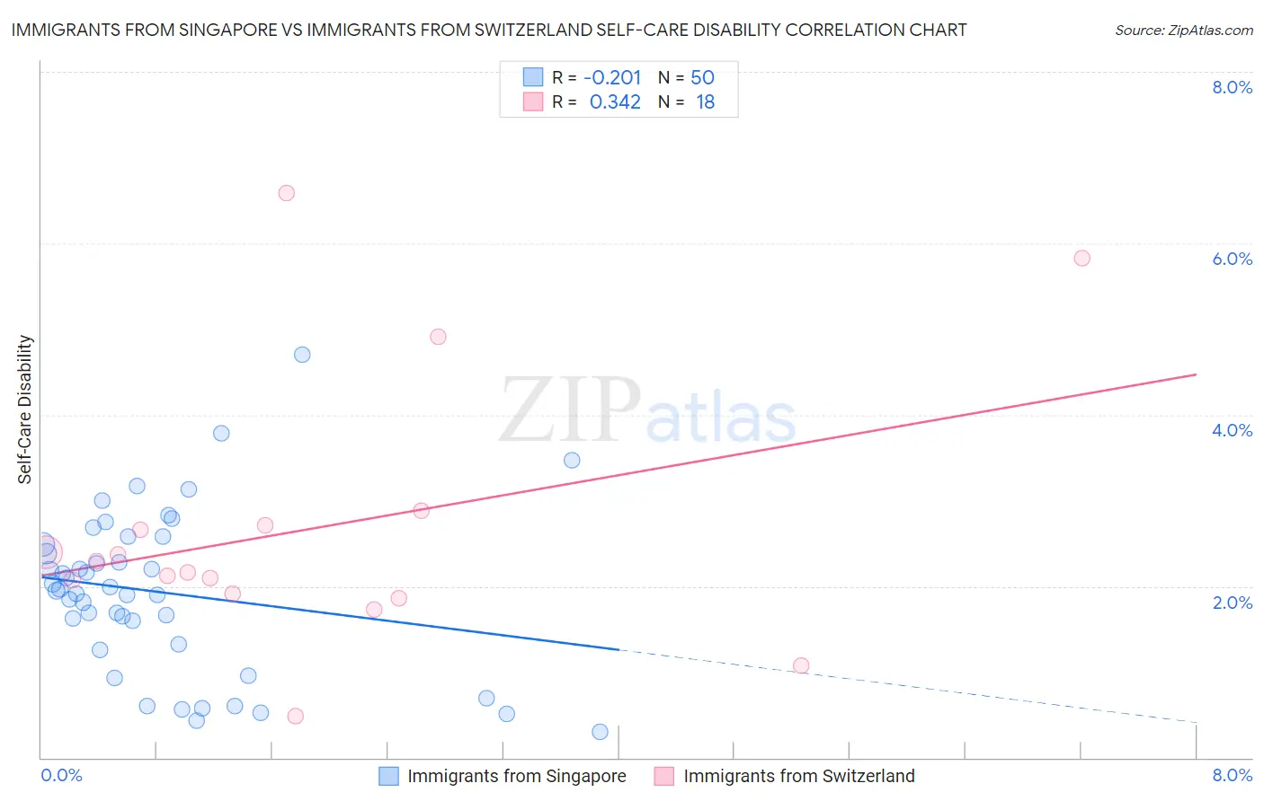 Immigrants from Singapore vs Immigrants from Switzerland Self-Care Disability