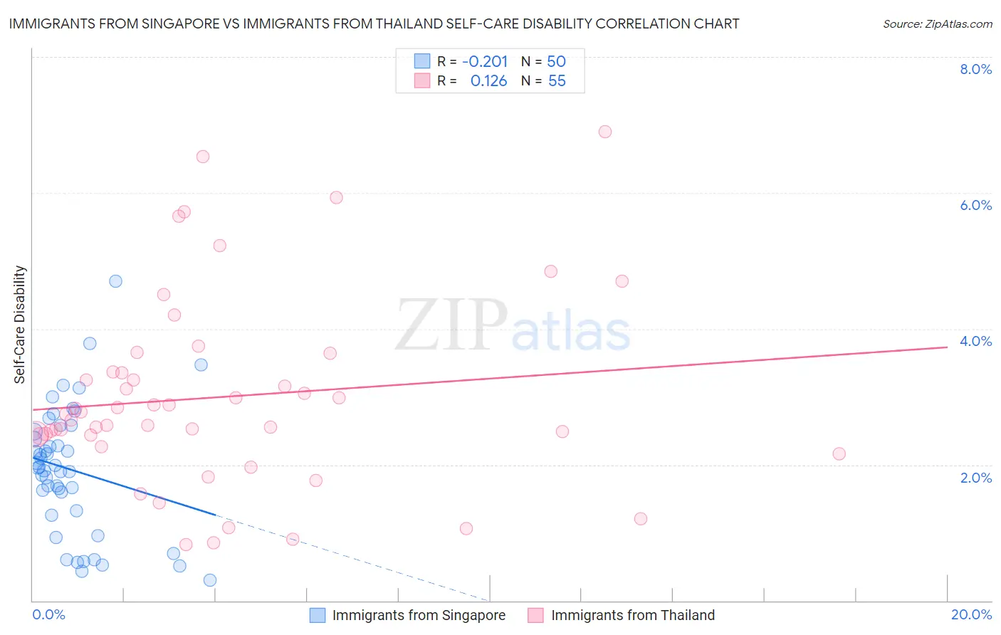 Immigrants from Singapore vs Immigrants from Thailand Self-Care Disability