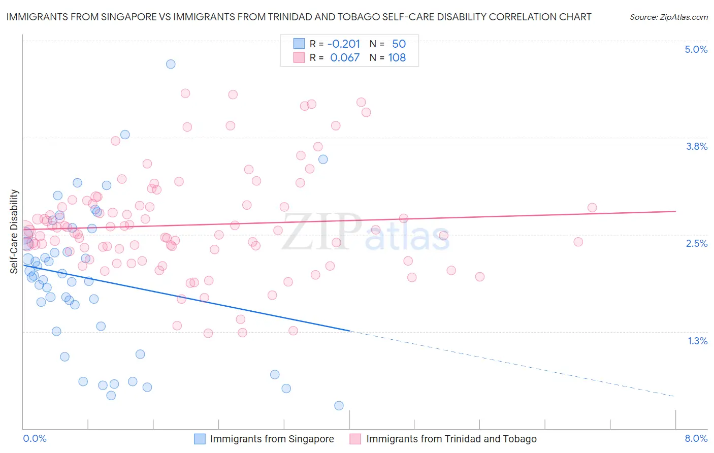 Immigrants from Singapore vs Immigrants from Trinidad and Tobago Self-Care Disability