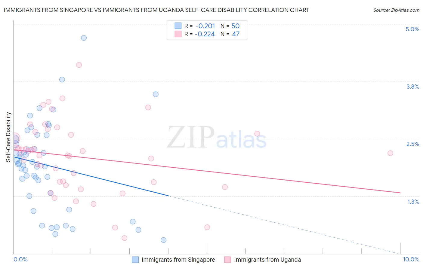 Immigrants from Singapore vs Immigrants from Uganda Self-Care Disability