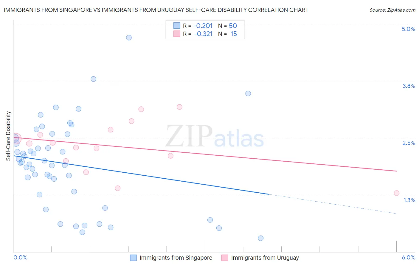 Immigrants from Singapore vs Immigrants from Uruguay Self-Care Disability