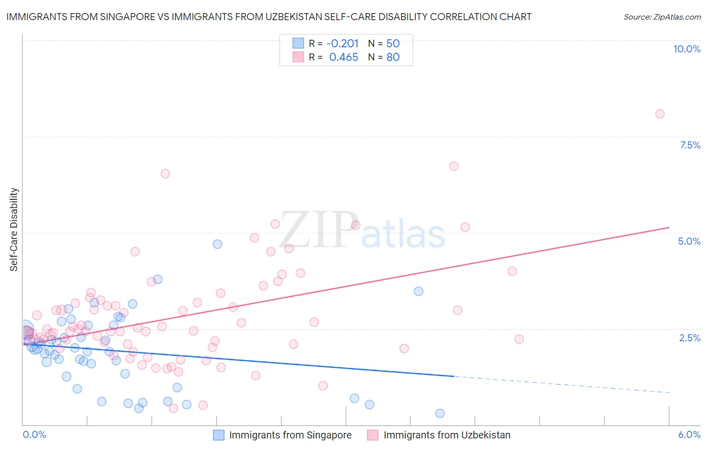 Immigrants from Singapore vs Immigrants from Uzbekistan Self-Care Disability