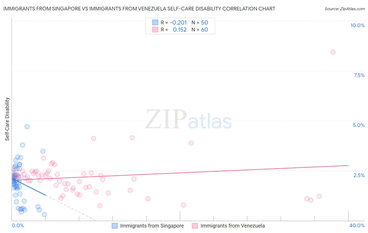 Immigrants from Singapore vs Immigrants from Venezuela Self-Care Disability