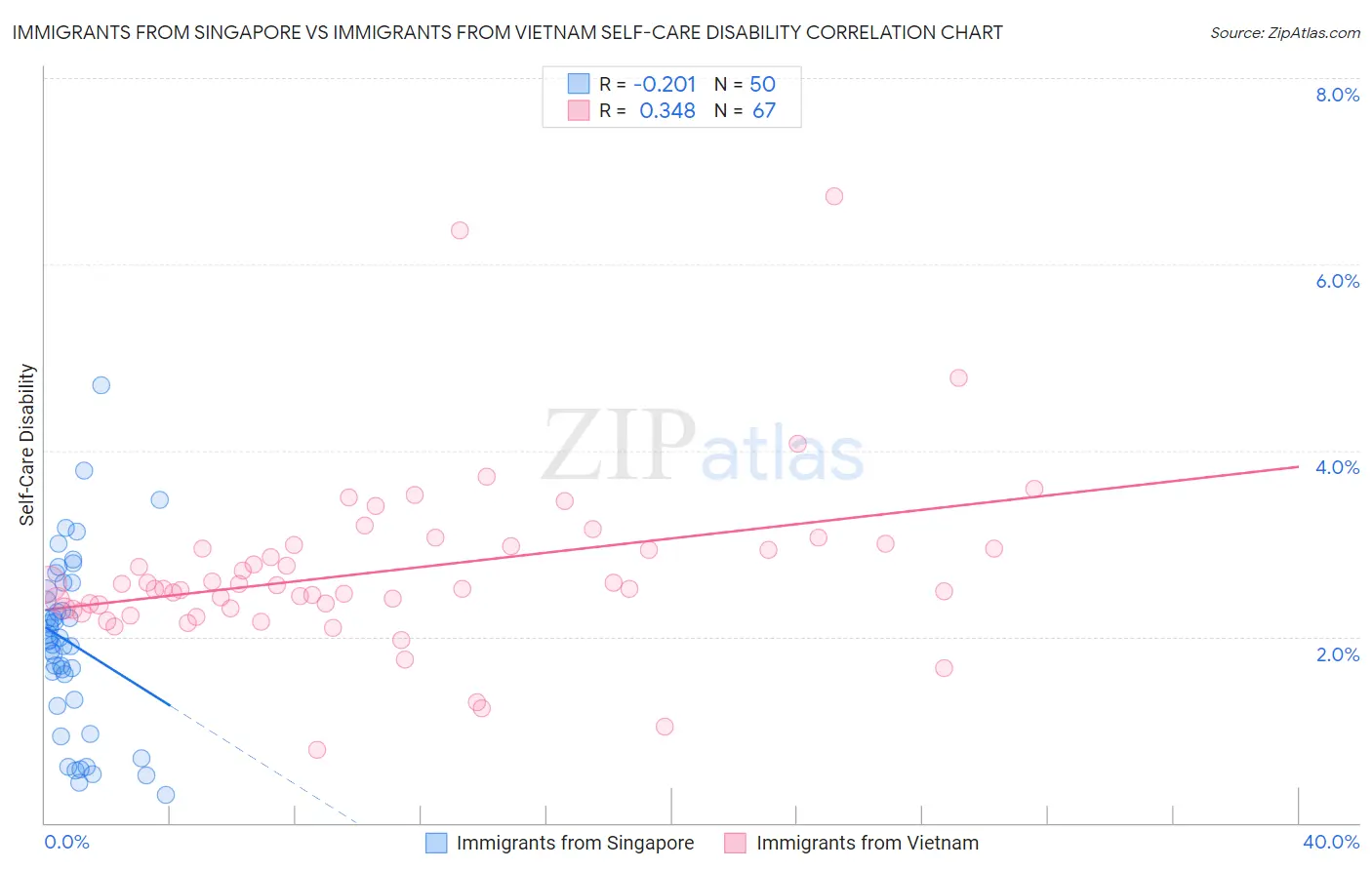 Immigrants from Singapore vs Immigrants from Vietnam Self-Care Disability