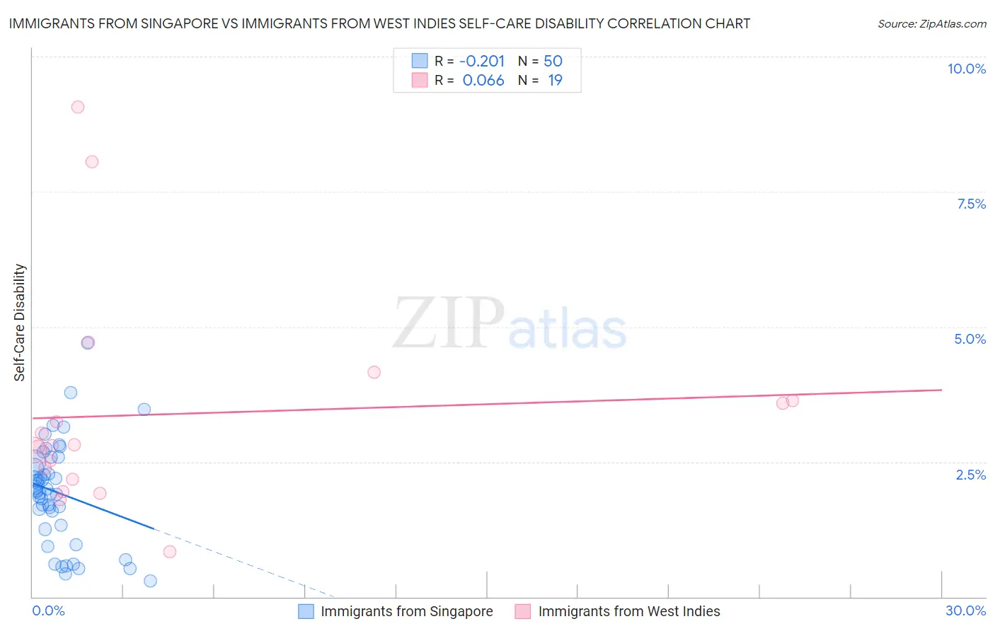 Immigrants from Singapore vs Immigrants from West Indies Self-Care Disability