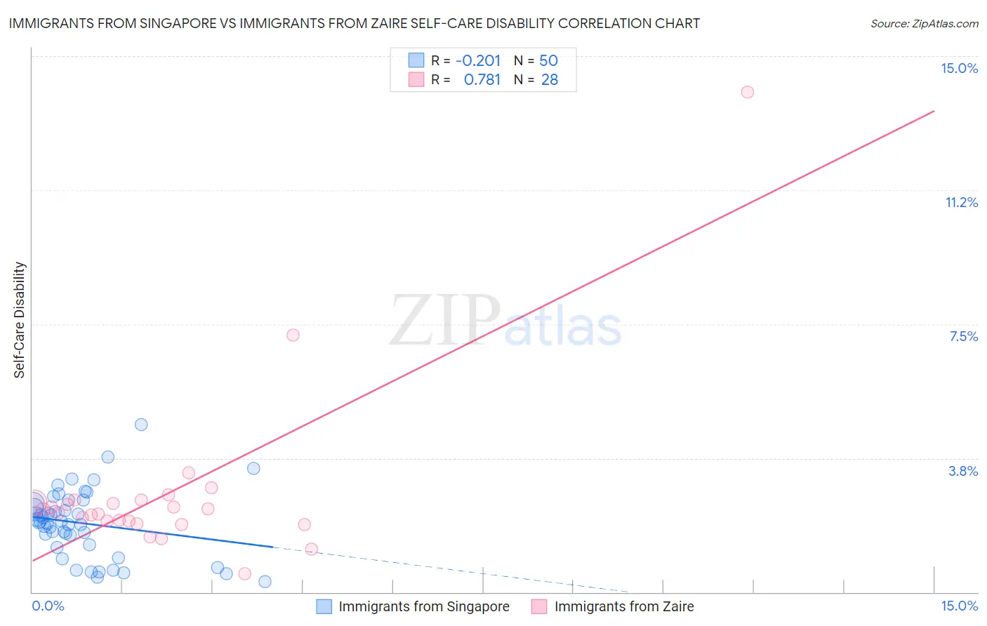 Immigrants from Singapore vs Immigrants from Zaire Self-Care Disability