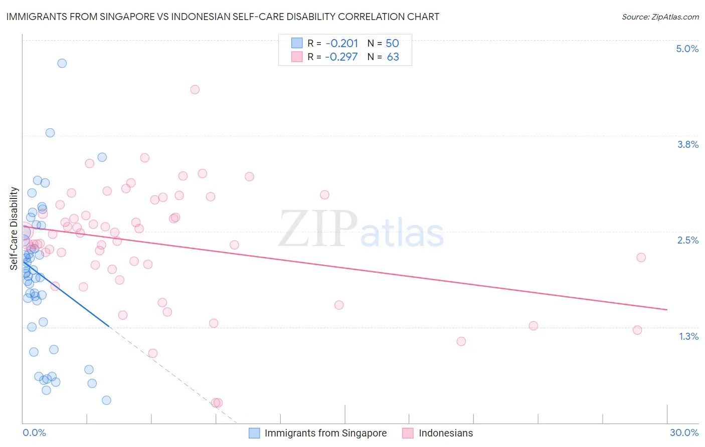 Immigrants from Singapore vs Indonesian Self-Care Disability