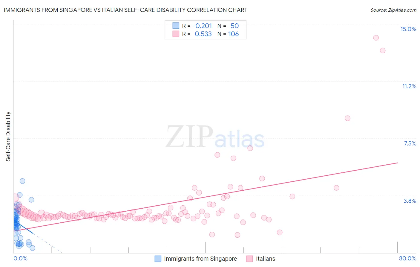 Immigrants from Singapore vs Italian Self-Care Disability