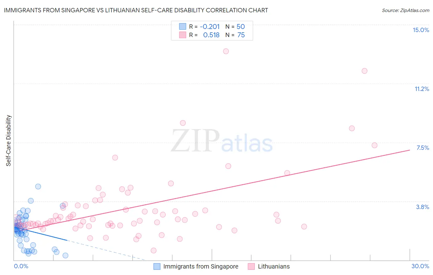 Immigrants from Singapore vs Lithuanian Self-Care Disability
