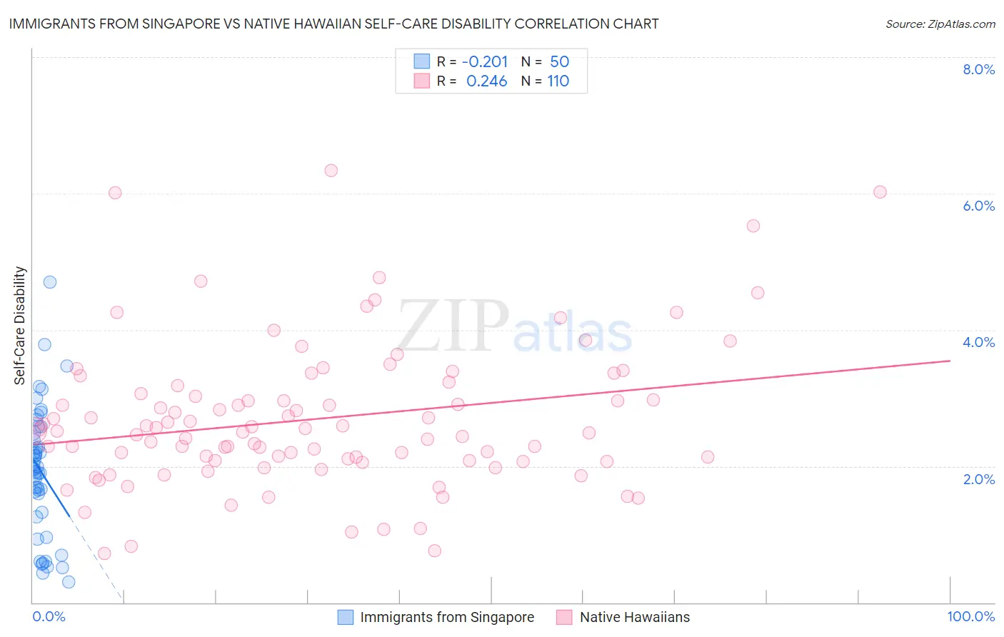 Immigrants from Singapore vs Native Hawaiian Self-Care Disability