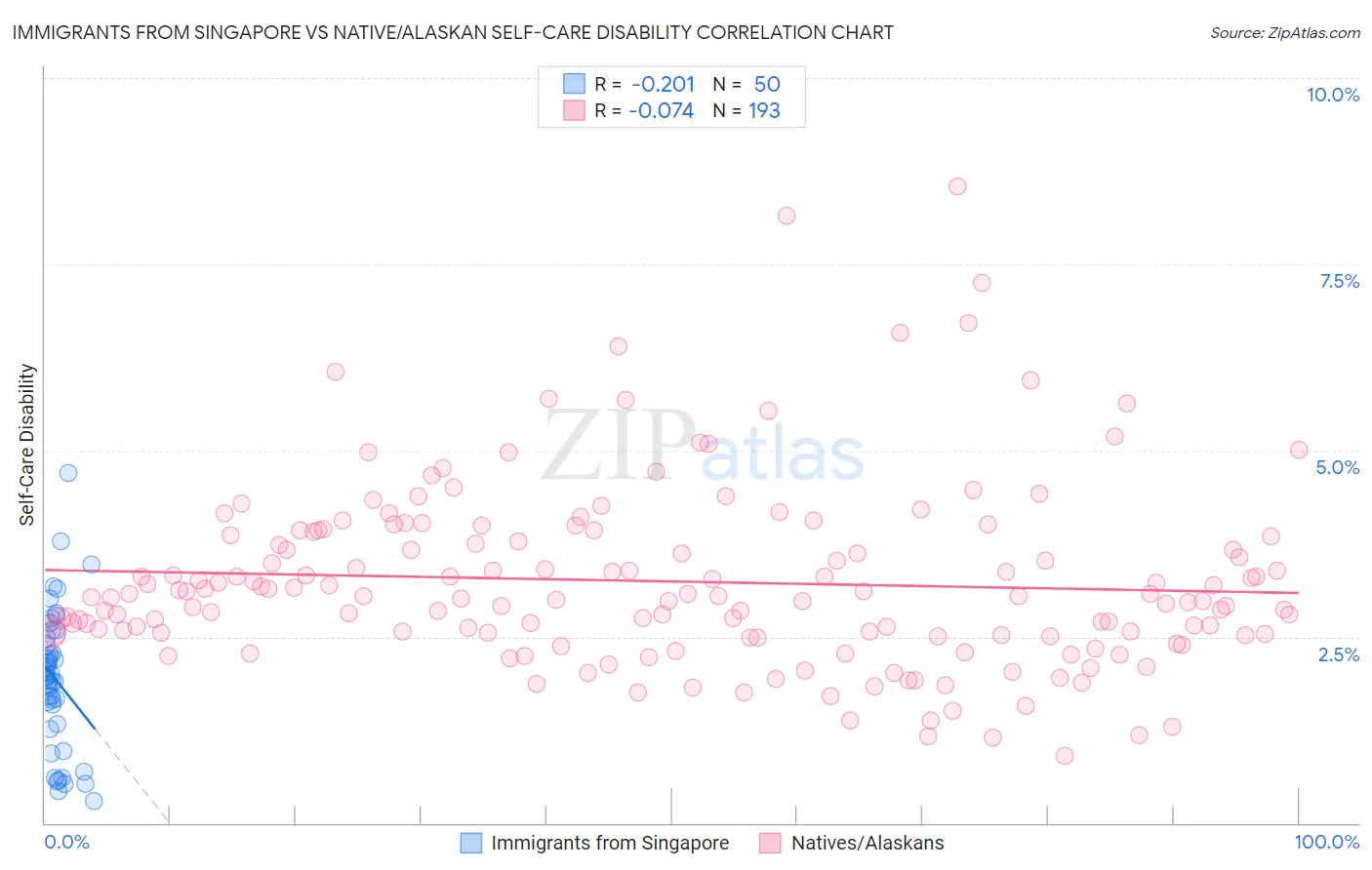 Immigrants from Singapore vs Native/Alaskan Self-Care Disability