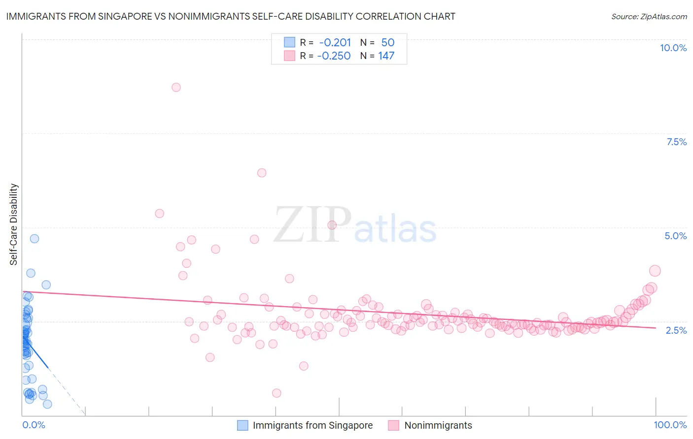 Immigrants from Singapore vs Nonimmigrants Self-Care Disability
