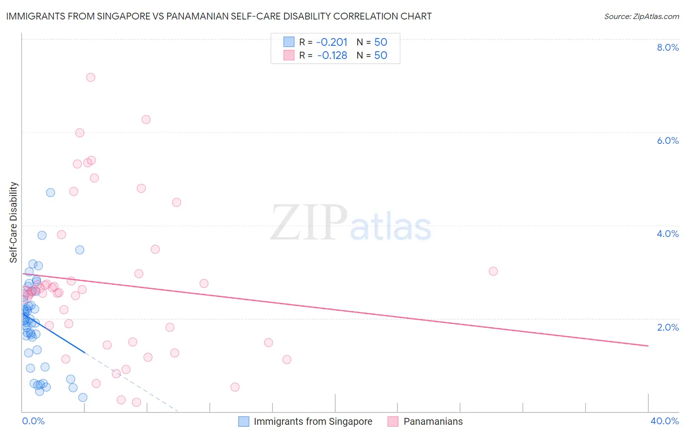 Immigrants from Singapore vs Panamanian Self-Care Disability