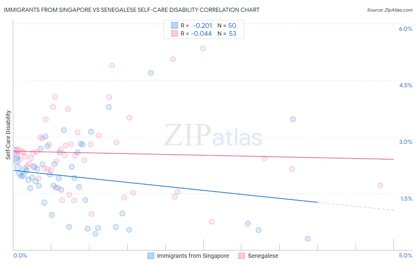 Immigrants from Singapore vs Senegalese Self-Care Disability