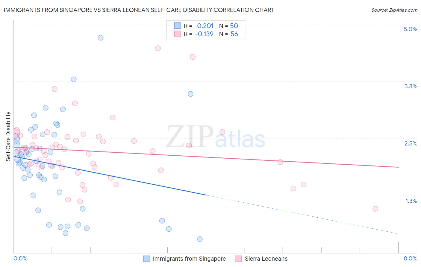 Immigrants from Singapore vs Sierra Leonean Self-Care Disability