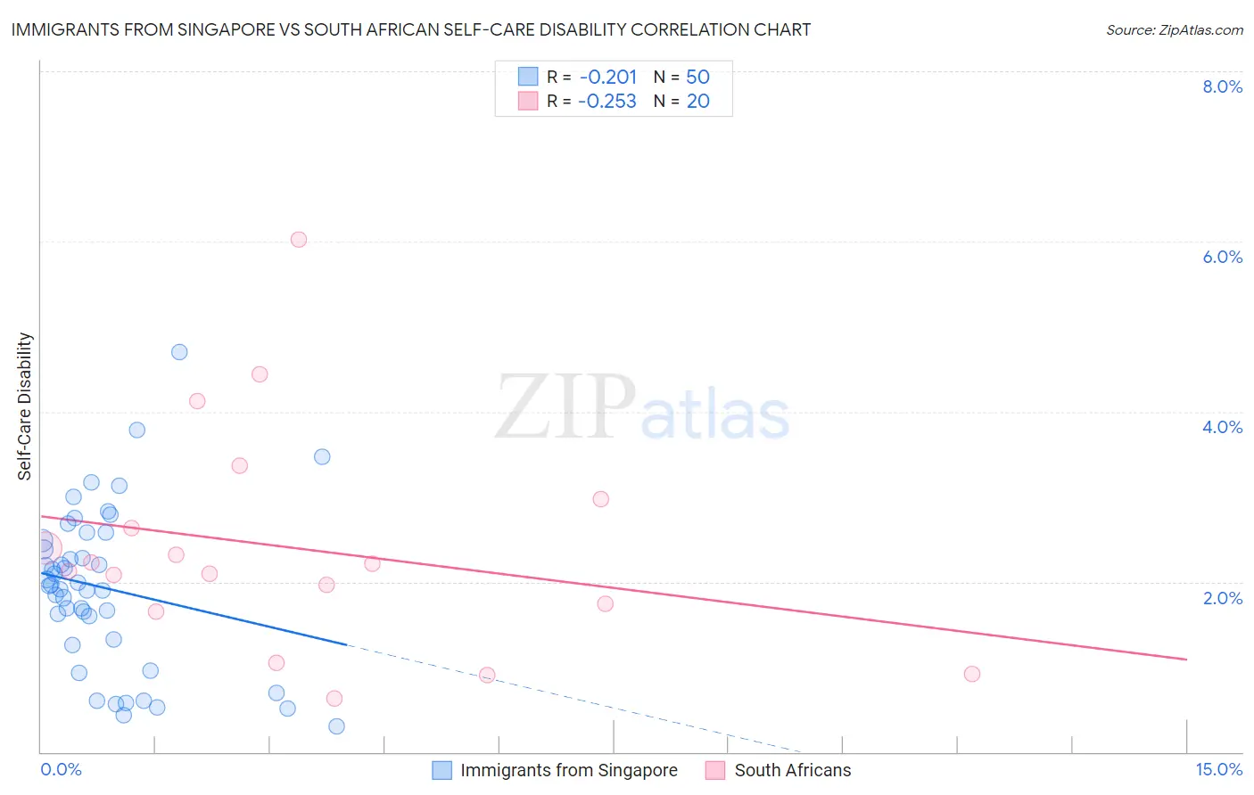 Immigrants from Singapore vs South African Self-Care Disability