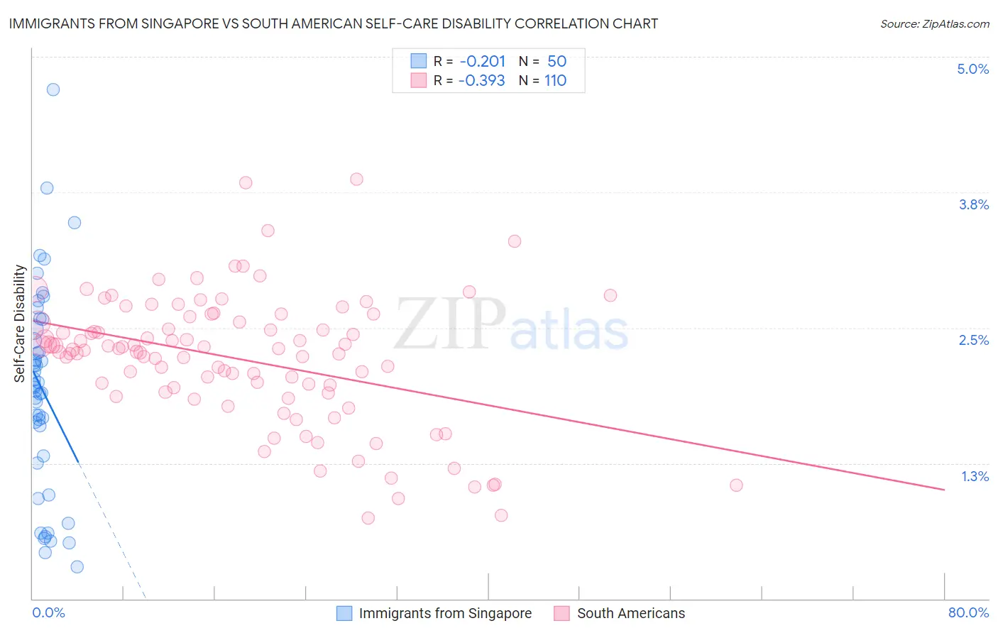 Immigrants from Singapore vs South American Self-Care Disability