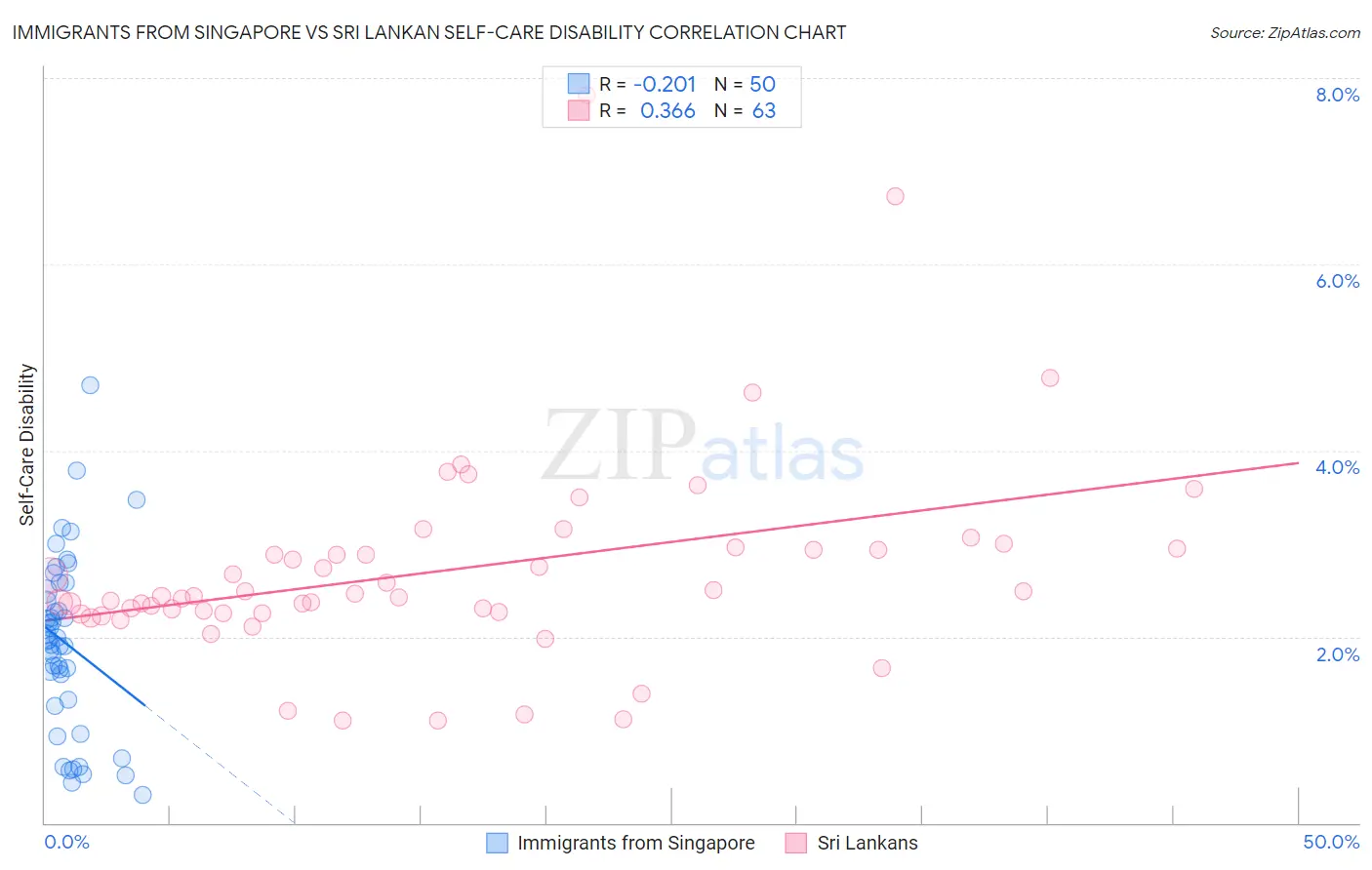 Immigrants from Singapore vs Sri Lankan Self-Care Disability