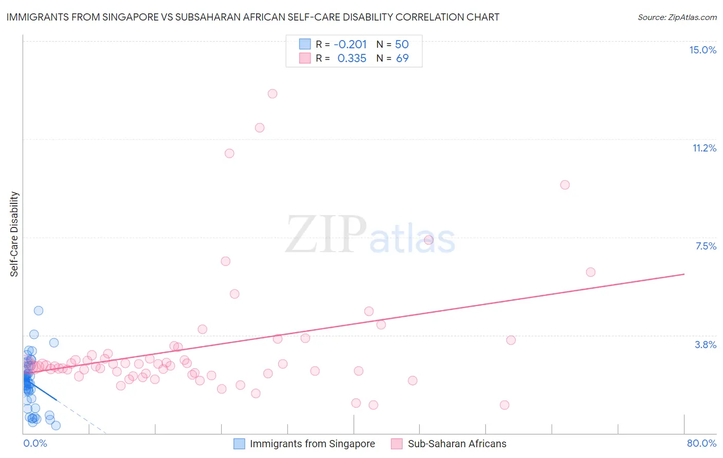 Immigrants from Singapore vs Subsaharan African Self-Care Disability