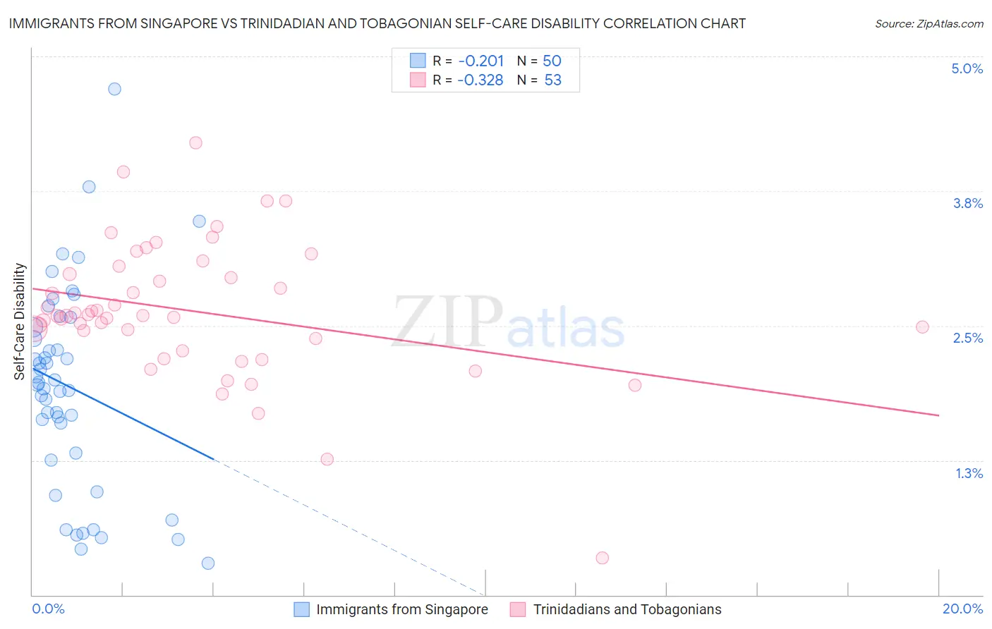 Immigrants from Singapore vs Trinidadian and Tobagonian Self-Care Disability