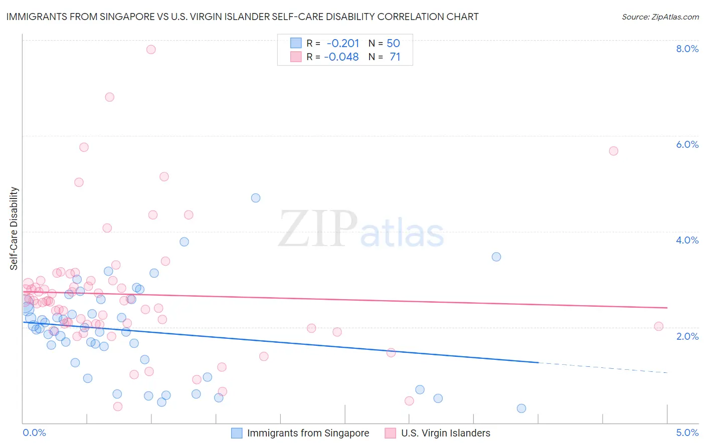 Immigrants from Singapore vs U.S. Virgin Islander Self-Care Disability