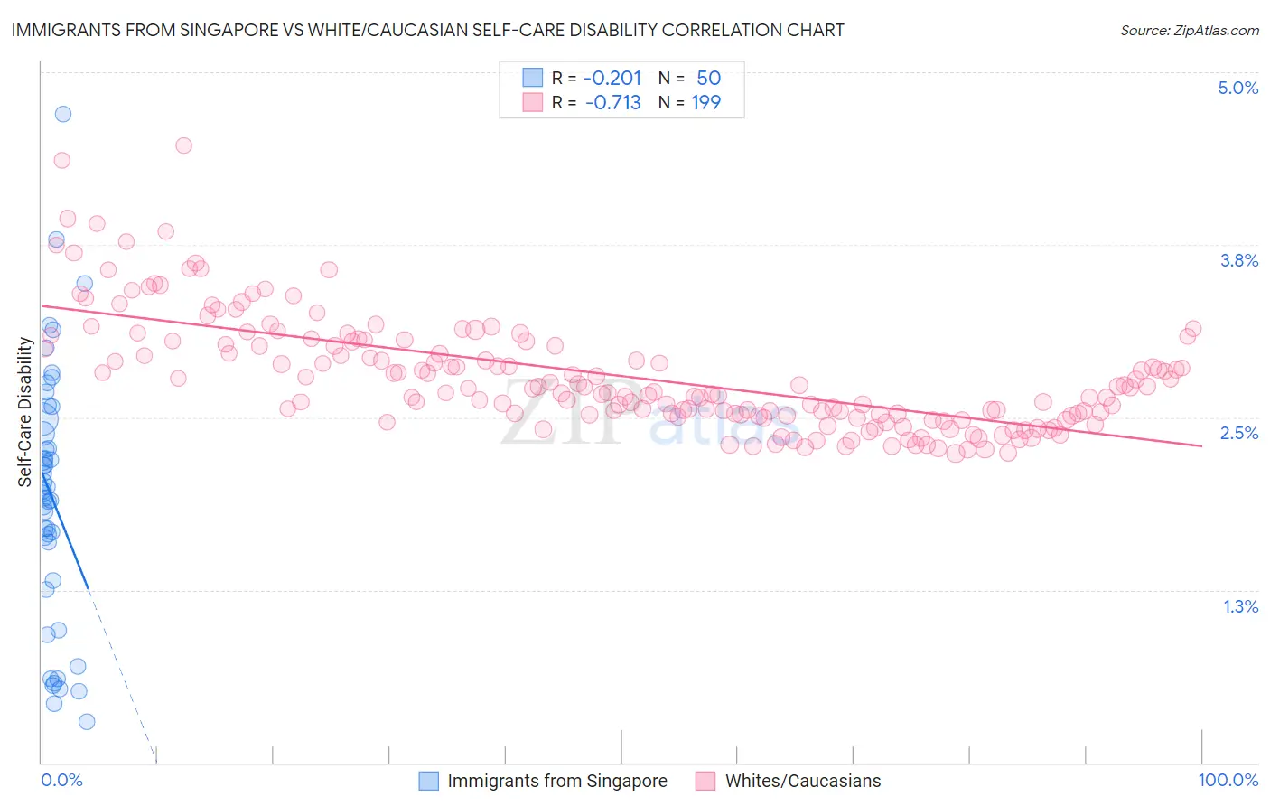 Immigrants from Singapore vs White/Caucasian Self-Care Disability